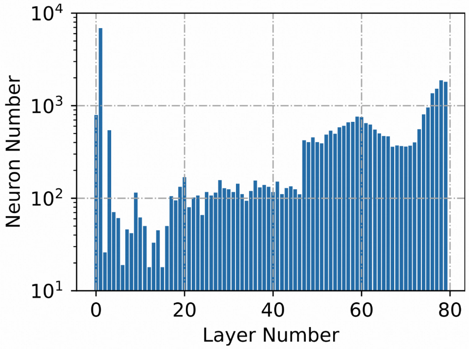 LLaMA-2（70B）语言特定神经元的层间分布
