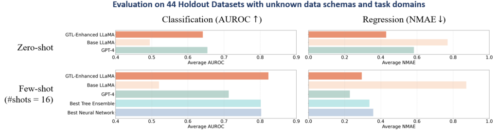 A summary of the experimental results