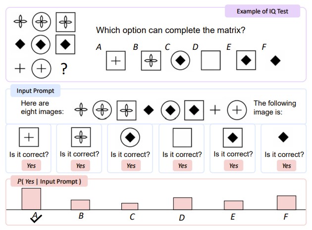 图4：上图为 Raven IQ 测试的一个例子，下图为 KOSMOS-1 如何完成 IQ 测试。提示包括 IQ 测试输入图像和自然语言指令。我们将每个候选图像分别附加到输入提示上，并询问模型是否正确。选择预测Yes概率最高的候选图像作为最终答案。