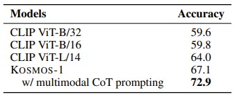 表10：KOSMOS-1 利用多模态思维链提升 Rendered SST-2 的零样本结果