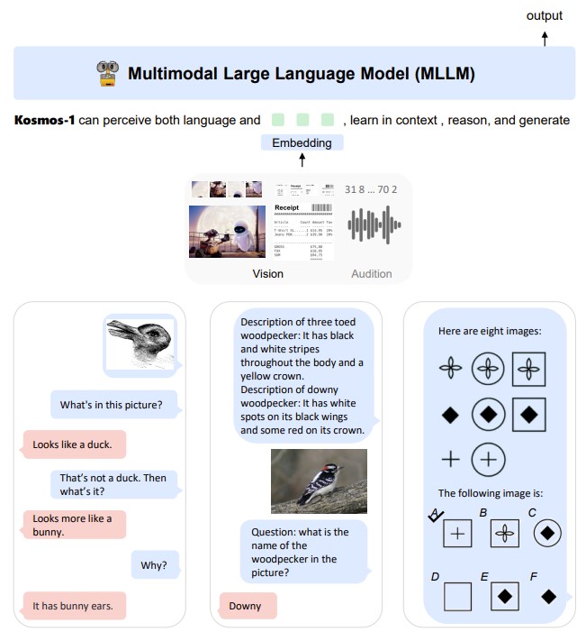 图3：KOSMOS-1 是一个多模态大规模语言模型，KOSMOS-1 能够感知多模态输入、遵循自然语言指令、在语言任务和多模态任务中完成上下文学习。本工作将视觉信息与大规模语言模型对齐，推进从大规模语言模型到多模态大规模语言模型。