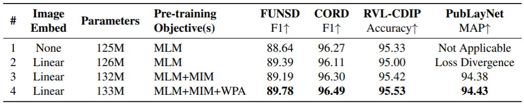 表3：关于图像表征和预训练目标的消融实验结果对比