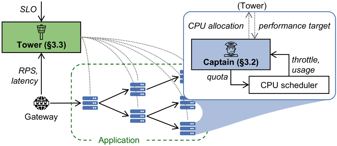 Learning augmented systems | flow diagram