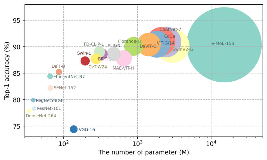 图1:视觉预训练模型参数量的变化趋势图