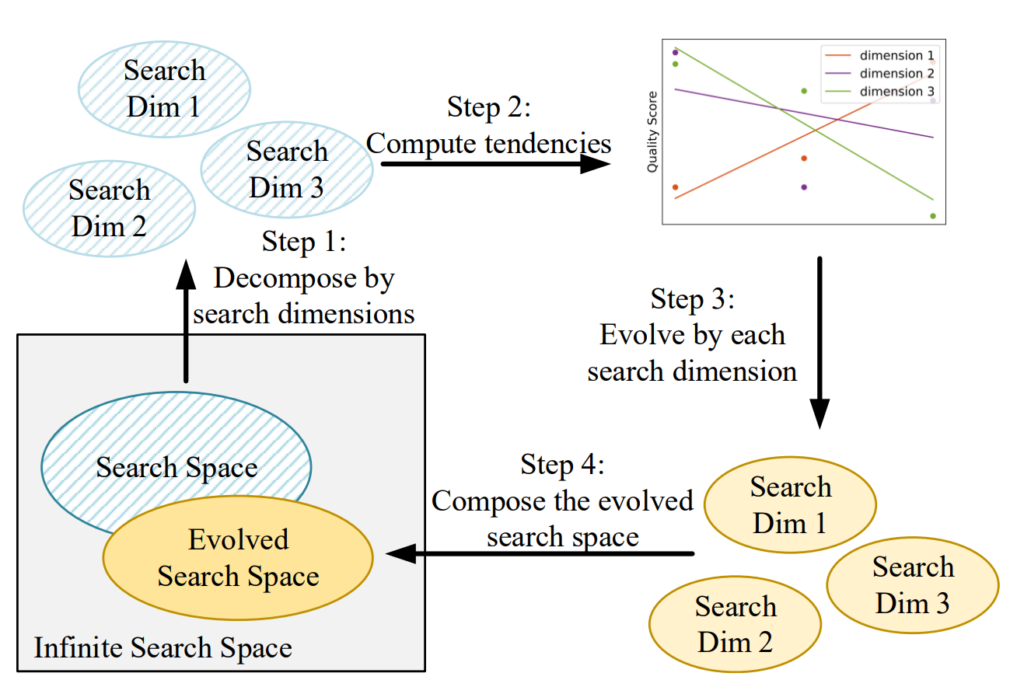 图3:轻量级模型搜索空间进化过程