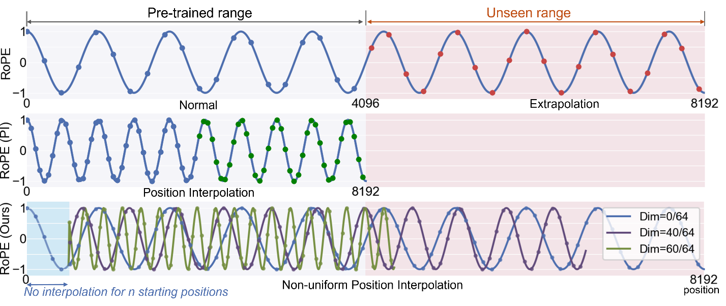 LongRope | wave line charts