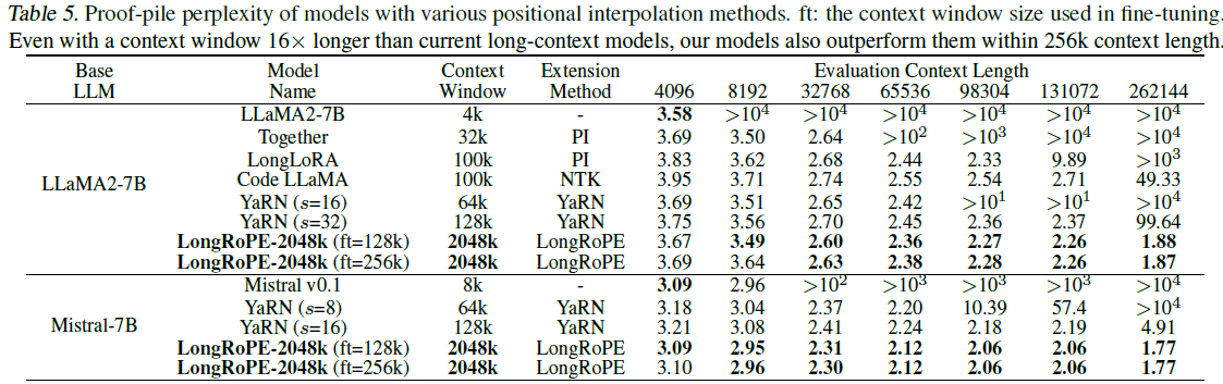 LongRope | performance comparison table