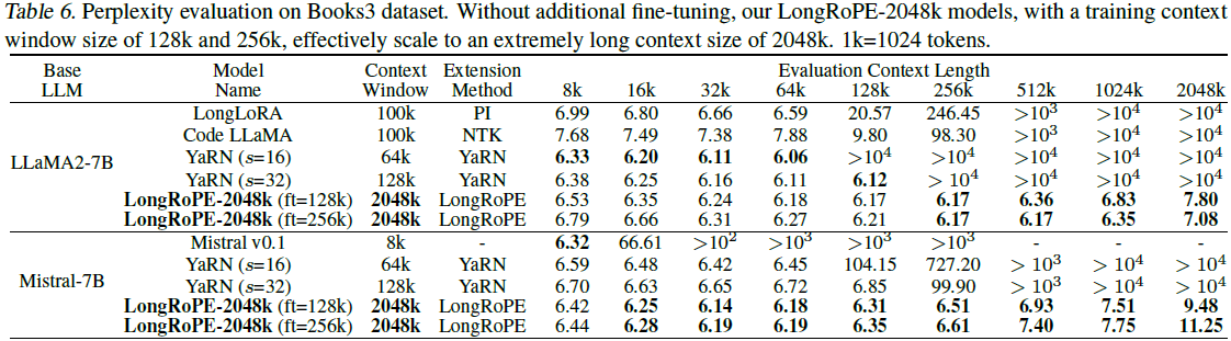 LongRope | performance comparison table