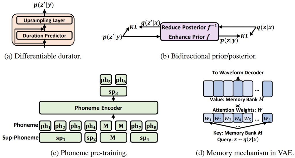 图2：NaturalSpeech 关键模块