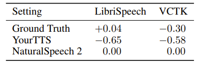 表3：NaturalSpeech 2 和先前 TTS 系统的主观质量得分（CMOS）对比
