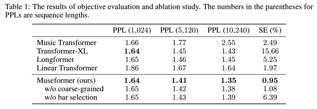 表2：客观评测和消融实验结果