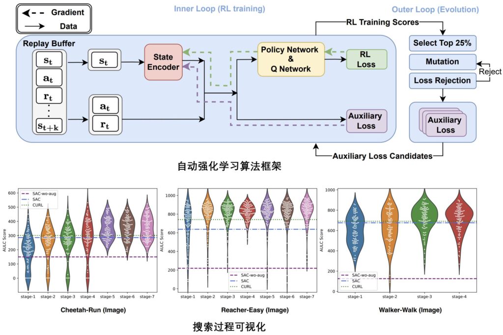 图1:自动强化学习算法框架(上);搜索过程可视化图(下)