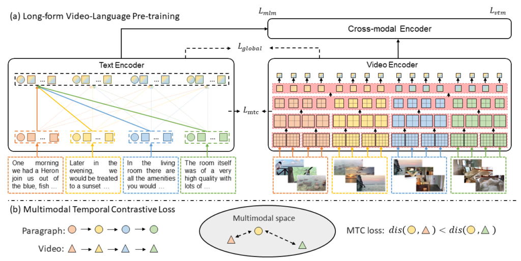 图4:LF-VILA 预训练模型框架图(a)与 MTC 方法示意图(b)