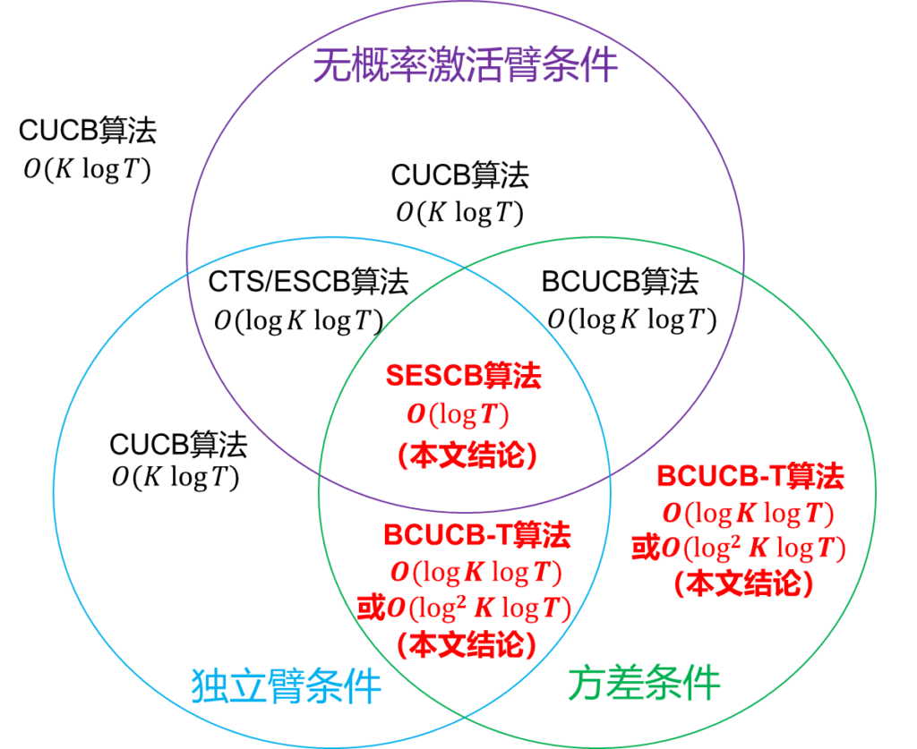 图5:带概率激活臂的 CMAB 模型下本文结果与此前结果对比图