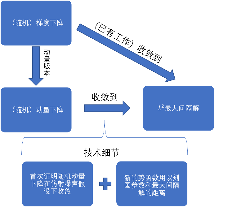 图6:论文《动量会改变优化器在可分数据上的隐式正则吗?》的结果展示图