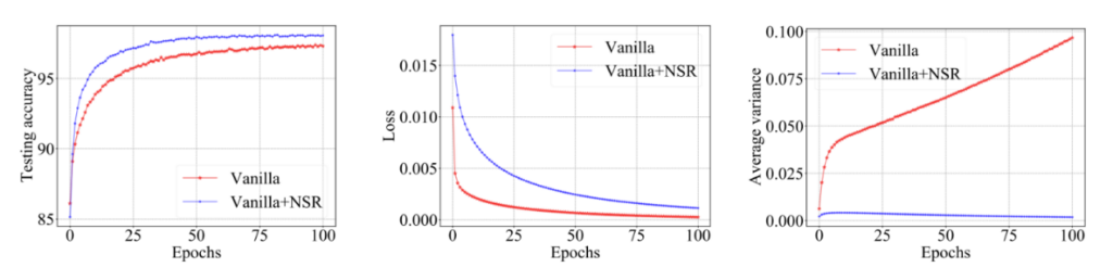 图7:MLP 模型在 MNIST 数据集上的训练过程图。其中,红线表示原始模型的训练曲线,蓝线是加入全新正则化技术后的新模型训练曲线。最右的图片显示,在原始模型中,神经元对同类样本响应的方差会随着训练不断增大,而研究员们所提出的正则化技术能够大幅降低神经元响应的类内方差。相应地,原始模型的训练损失虽然比新模型要低(见第二幅图),但新模型在测试集上的识别准确率却比原始模型有显著提高(见第一幅图),因此研究员们所提出的正则化技术有效地提高了模型的泛化性能。