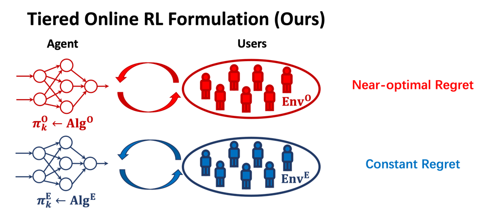 图8:等级强化学习(Tiered RL)框架图