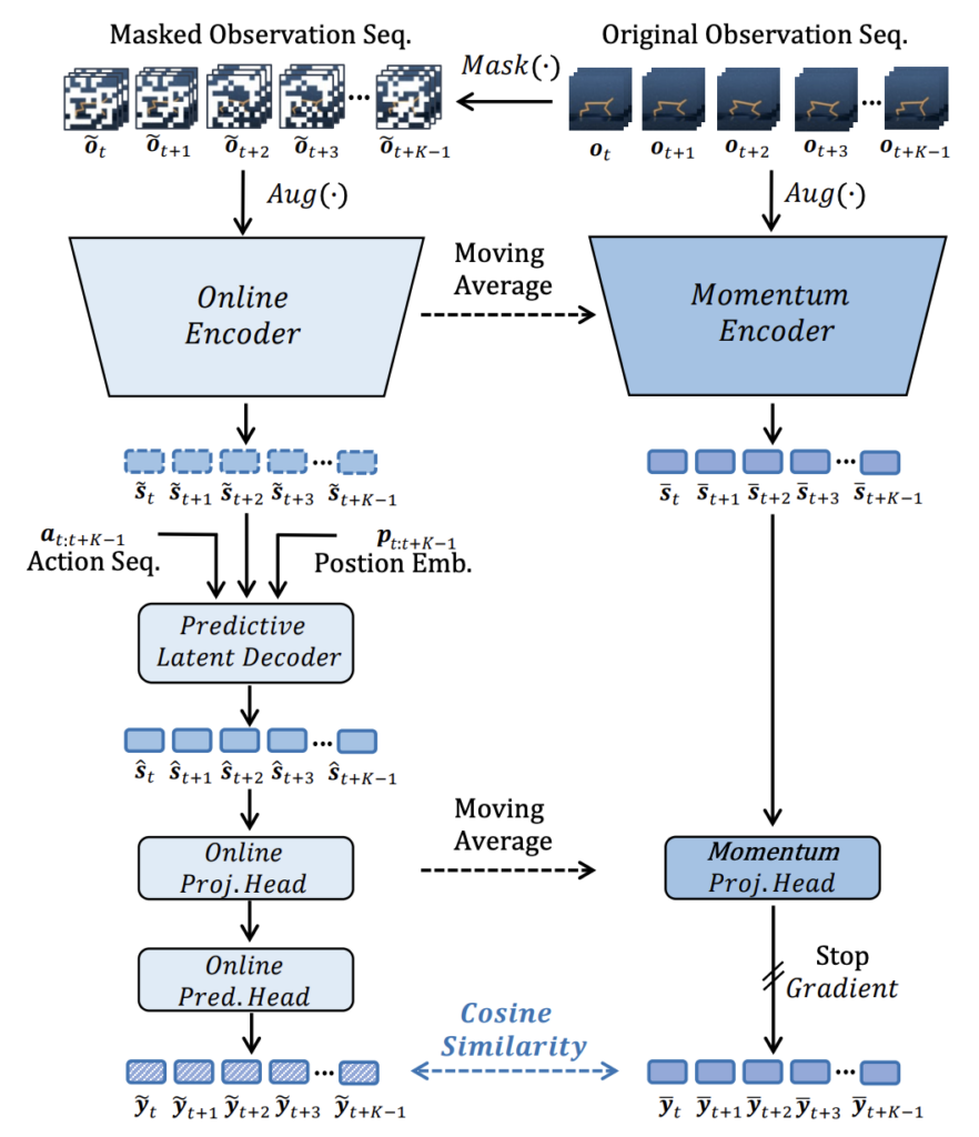 图1:基于掩码的隐空间重建(MLR)的框架示意图