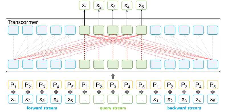 图2:Transcormer 结构示意图:左侧为前向流,右侧为后向流,中间为询问流。其中,前向流用于收集前向语义,后向流用于收集后向语义,而询问流用于捕获当前位置在其之前的前向流语义和其之后的后向流语义