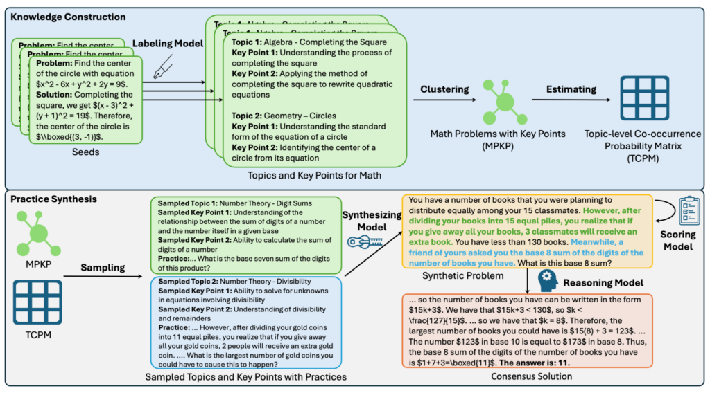 Key-point-driven Data Synthesis with its Enhancement on Mathematical Reasoning | diagram