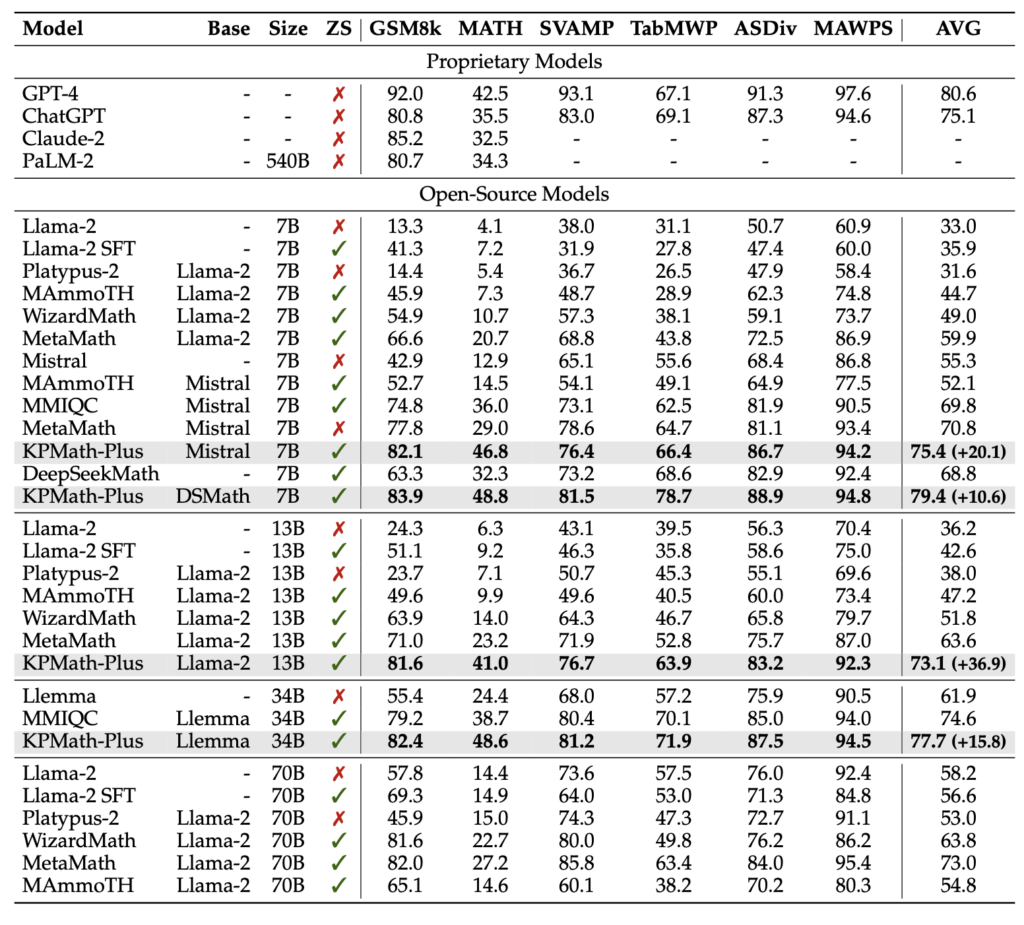 Key-point-driven Data Synthesis with its Enhancement on Mathematical Reasoning | table