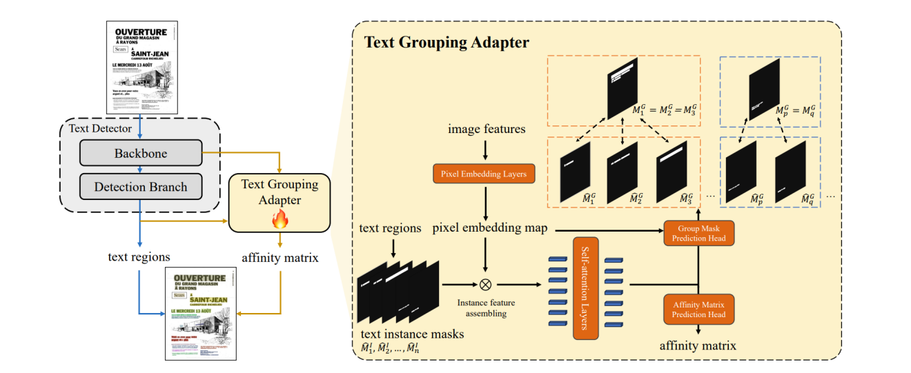 Text Grouping Adapter: Adapting Pre-trained Text Detector for Layout Analysis | diagram