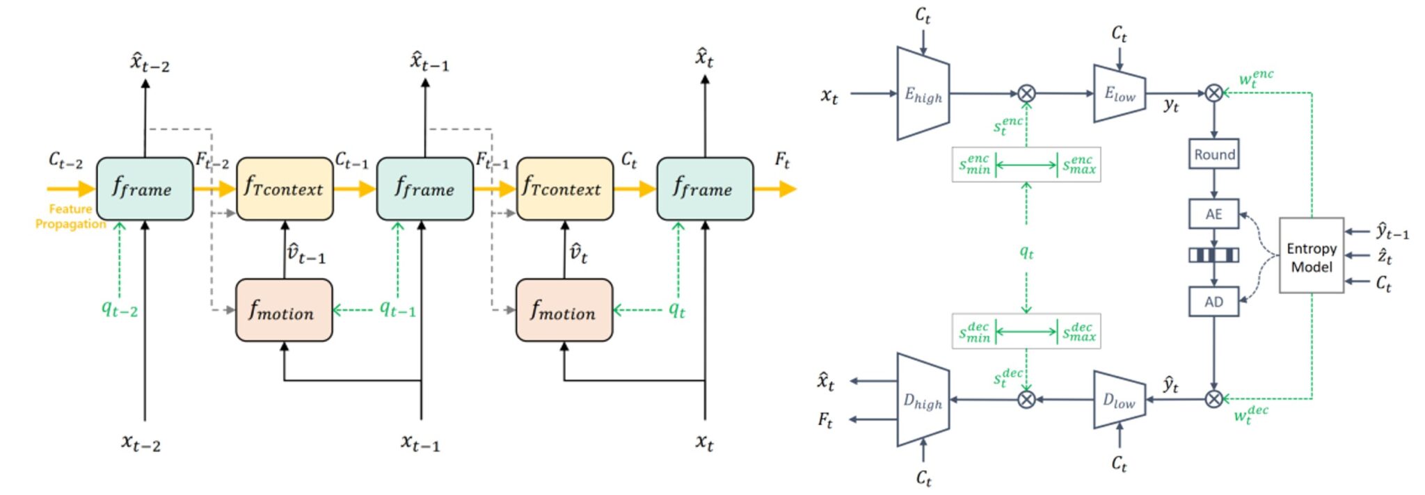 Neural Video Compression with Feature Modulation | diagram