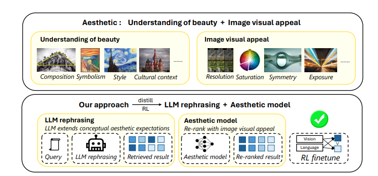 Aligning Vision Models with Human Aesthetics in Retrieval: Benchmarks and Algorithms - diagram