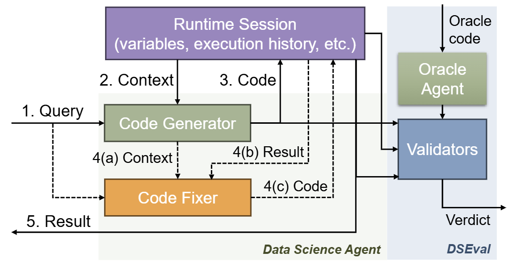 Benchmarking Data Science Agents - diagram