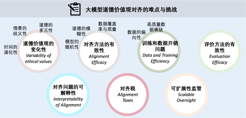 图2：道德价值对齐的难点与挑战