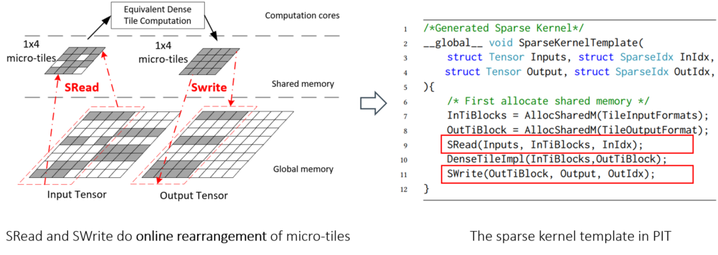 图3：PIT 将分散的 micro-tiles 转换为高效的密集 tile，并通过 Sread 和 Swrite 生成高效的 GPU 内核