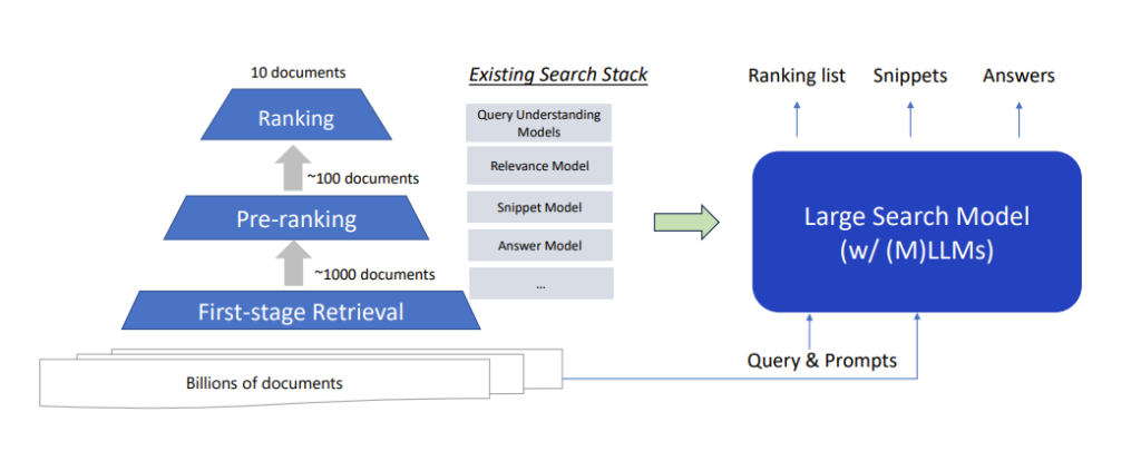 图4:Large Search Model 框架示意图