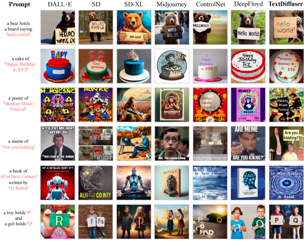 图9:与现有文本生成图像方法相比,TextDiffuser 可以生成正确的文本,并且文本与背景融合度较高