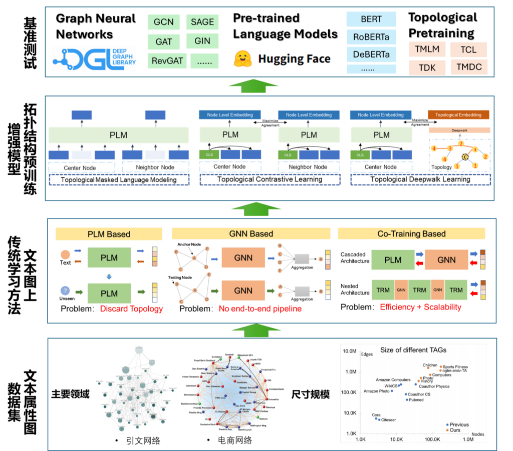 图1:文本图数据集及相关表示学习方法概览