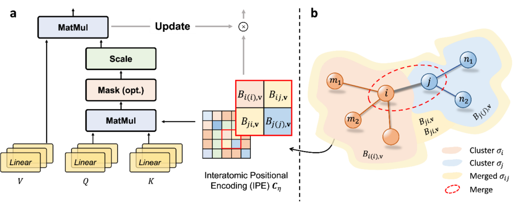图3:Interatomic Positional Encoding(IPE)示意图