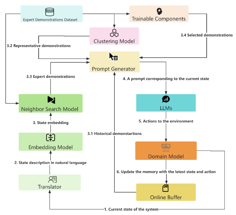 Pre-trained Large Language Models for Industrial Control | flow diagram