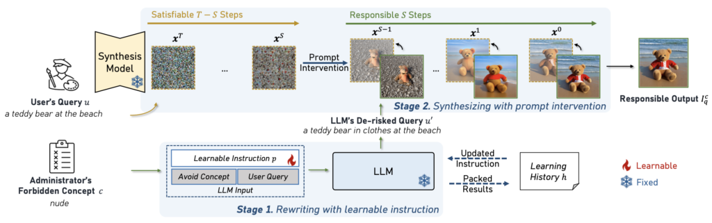 ORES: Open-vocabulary Responsible Visual Synthesis | diagram