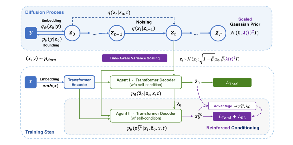 Text Diffusion with Reinforced Conditioning | diagram