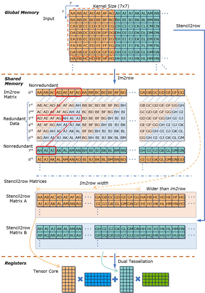 ConvStencil: Transform Stencil Computation to Matrix Multiplication on Tensor Cores | diagram