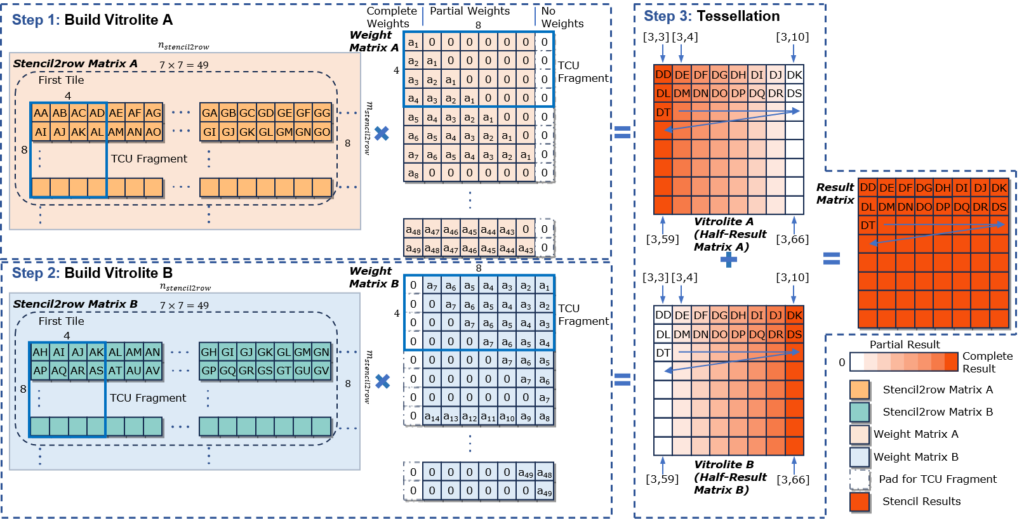 ConvStencil: Transform Stencil Computation to Matrix Multiplication on Tensor Cores | diagram