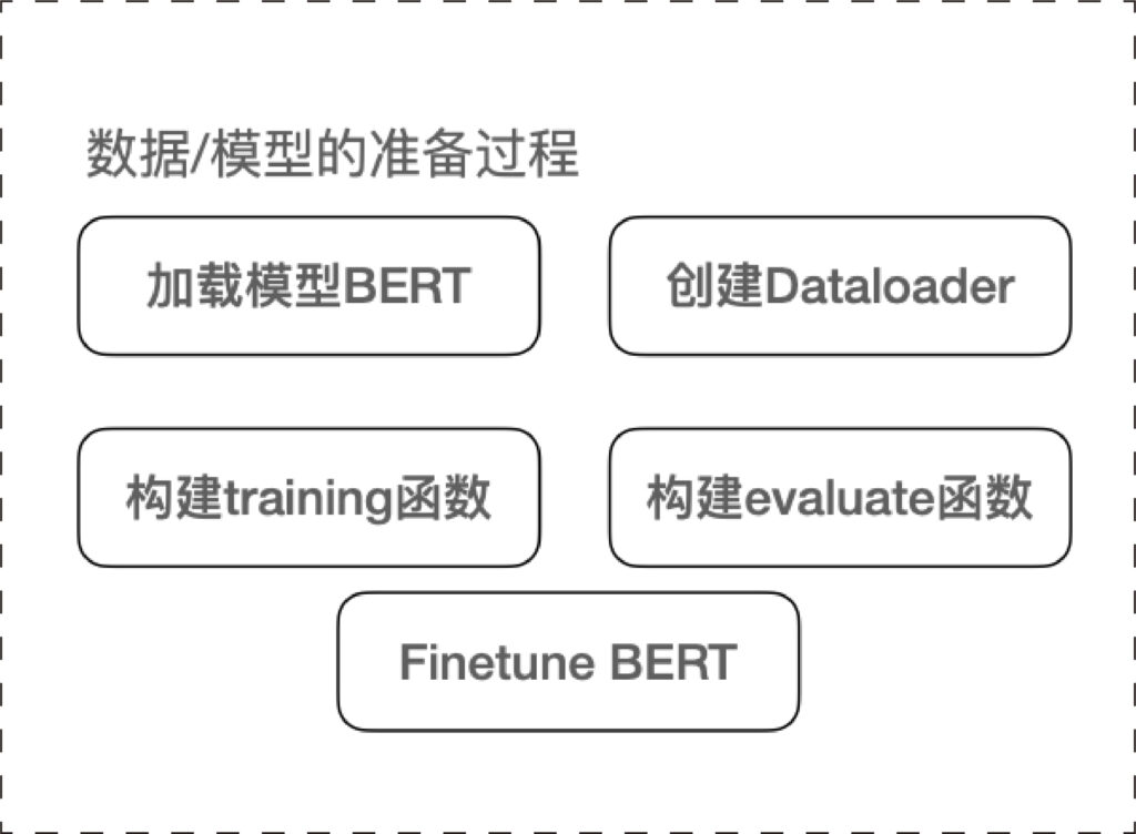 图2:数据/模型准备过程的流程示意图