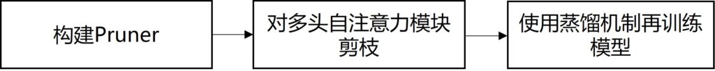 图3:多头自注意力机制的剪枝和再训练流程示意图