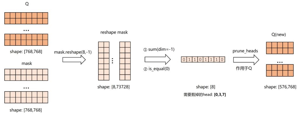 图4:利用 prune_heads 函数修剪自注意力模块的过程示意图