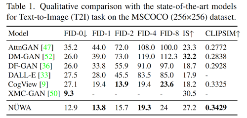 表1：文本到图像任务测试结果