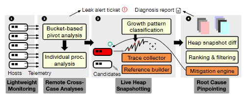 图2：RESIN 系统的工作流程