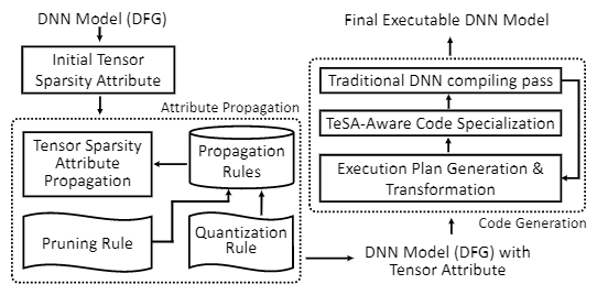 图3：SparTA 的系统架构