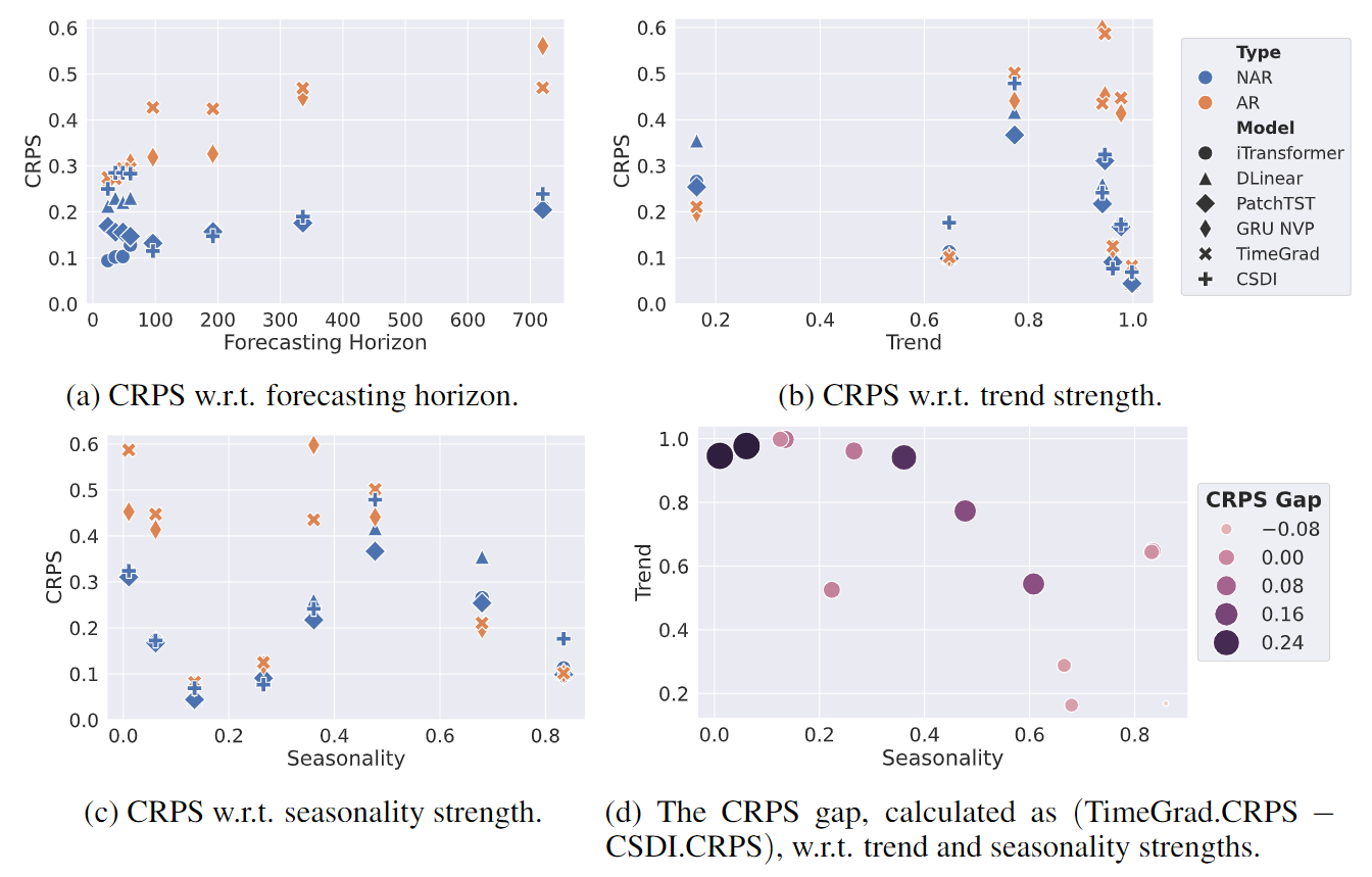 ProbTS - CRPS scatter charts