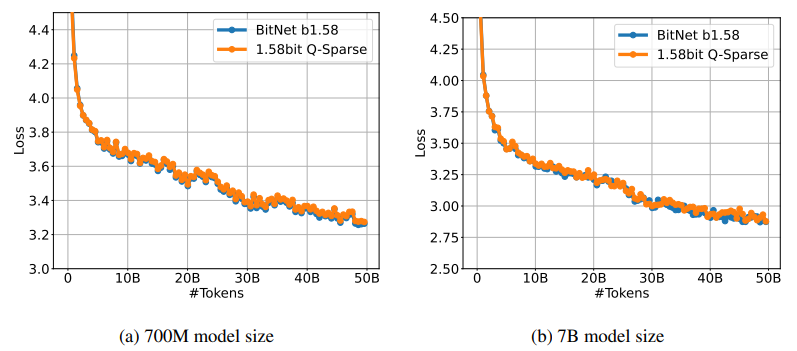 Q-Sparse - Loss line charts by model size