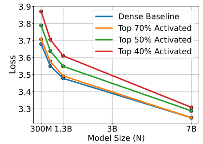 Q-Sparse - Loss line chart for Model Size (N)
