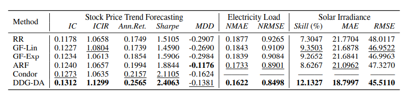 表3：DDG-DA 在概念漂移可预测场景中的 SOTA 表现